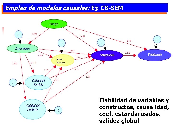 Empleo de modelos causales: Ej: CB-SEM Fiabilidad de variables y constructos, causalidad, coef. estandarizados,