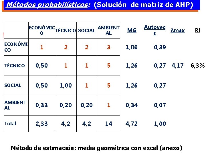 Métodos probabilísticos: (Solución de matriz de AHP) ECONÓMIC AMBIENT TÉCNICO SOCIAL O AL MG