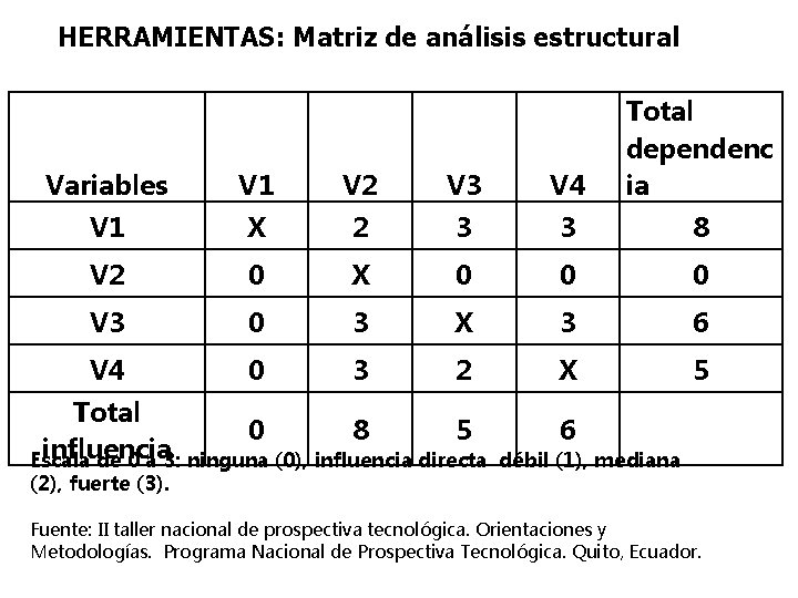 HERRAMIENTAS: Matriz de análisis estructural Variables V 1 V 2 V 3 V 4