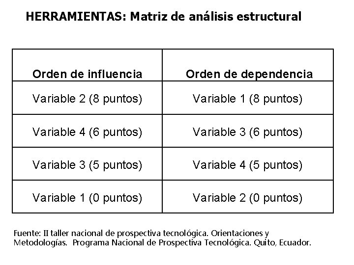 HERRAMIENTAS: Matriz de análisis estructural Orden de influencia Orden de dependencia Variable 2 (8