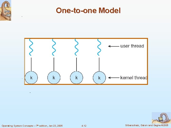 One-to-one Model Operating System Concepts – 7 th edition, Jan 23, 2005 4. 12