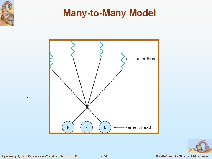 Many-to-Many Model Operating System Concepts – 7 th edition, Jan 23, 2005 4. 14