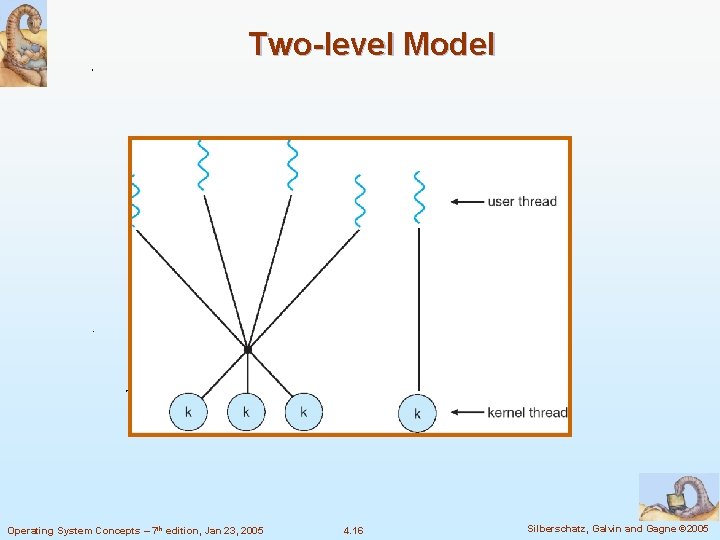 Two-level Model Operating System Concepts – 7 th edition, Jan 23, 2005 4. 16