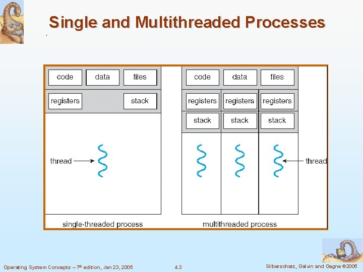 Single and Multithreaded Processes Operating System Concepts – 7 th edition, Jan 23, 2005