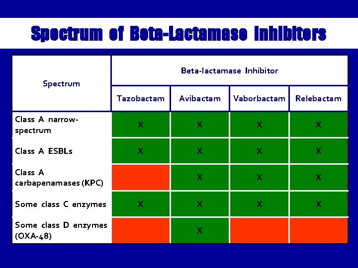 Spectrum of Beta-Lactamase Inhibitors Beta-lactamase Inhibitor Spectrum Tazobactam Avibactam Vaborbactam Relebactam Class A narrowspectrum