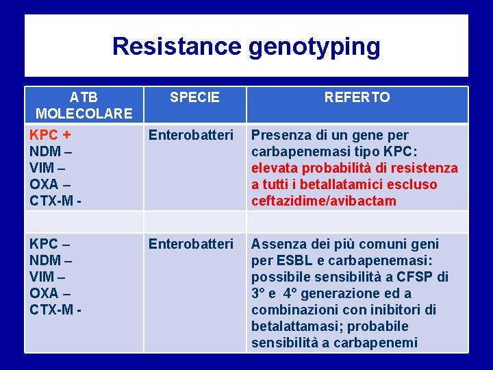 Resistance genotyping ATB MOLECOLARE SPECIE REFERTO KPC + NDM – VIM – OXA –