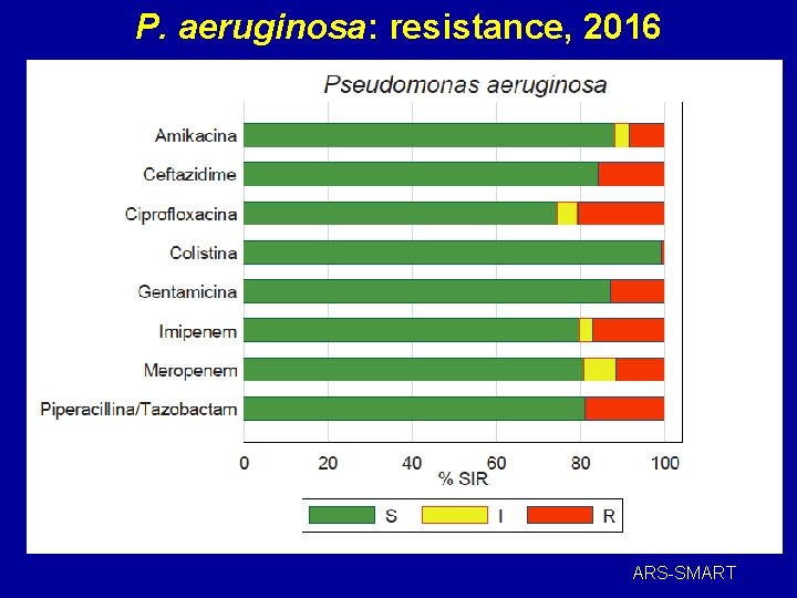 P. aeruginosa: resistance, 2016 ARS-SMART 