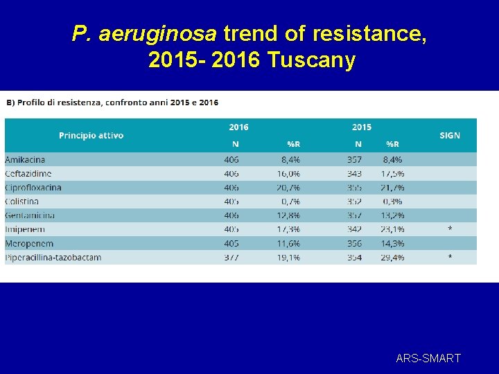 P. aeruginosa trend of resistance, 2015 - 2016 Tuscany ARS-SMART 