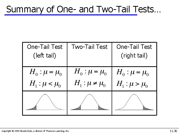 Summary of One- and Two-Tail Tests… One-Tail Test (left tail) Copyright © 2005 Brooks/Cole,
