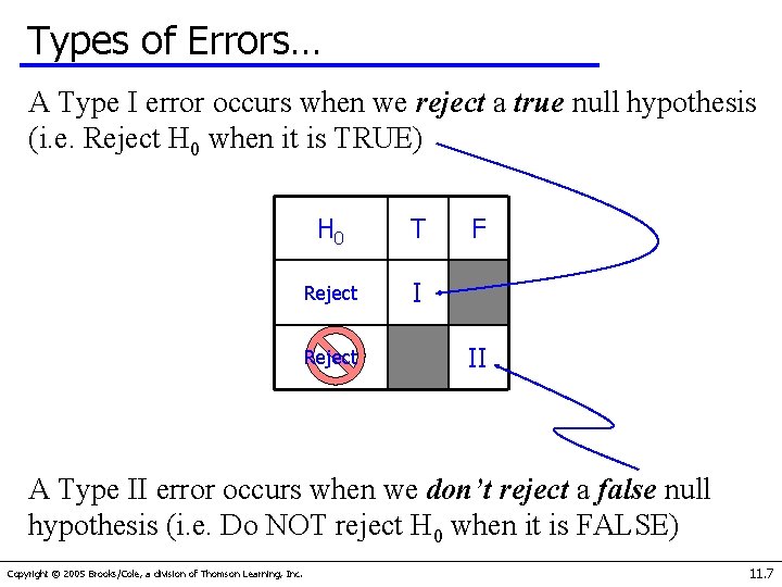 Types of Errors… A Type I error occurs when we reject a true null