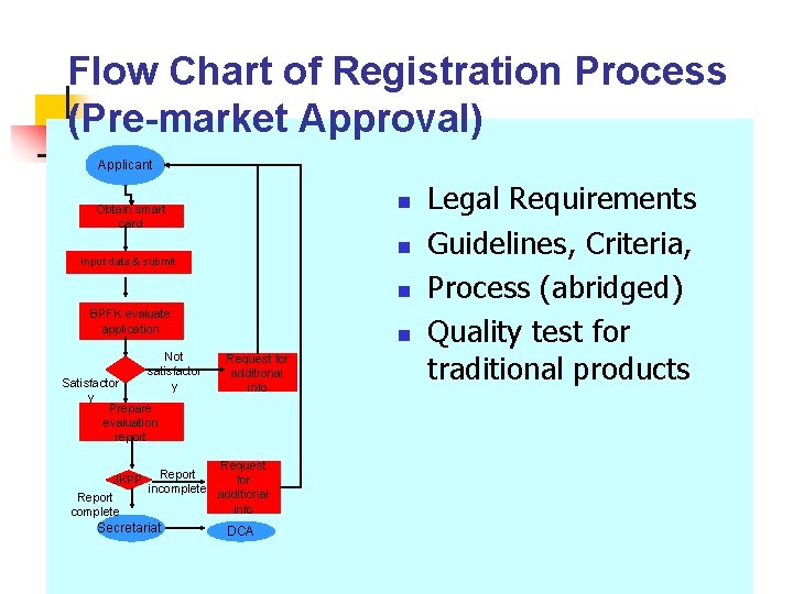 Flow Chart of Registration Process (Pre-market Approval) Applicant n Obtain smart card n Input