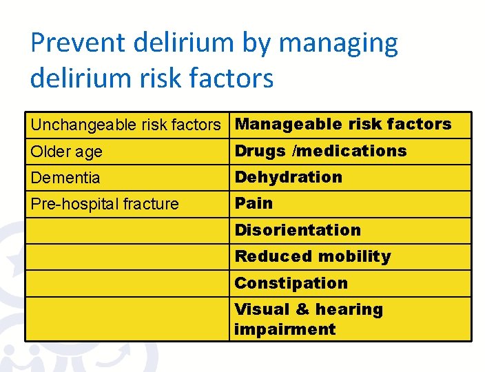 Prevent delirium by managing delirium risk factors Unchangeable risk factors Manageable risk factors Older