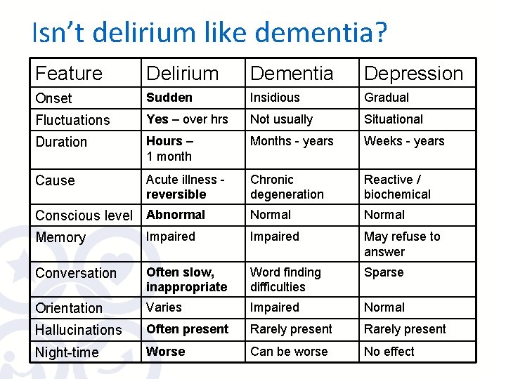 Isn’t delirium like dementia? Feature Delirium Dementia Depression Onset Sudden Insidious Gradual Fluctuations Yes