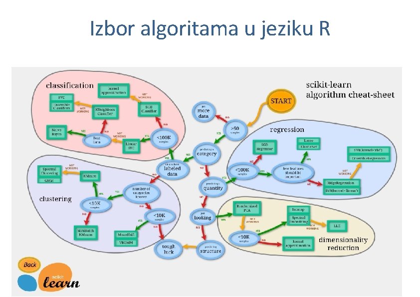 Izbor algoritama u jeziku R 