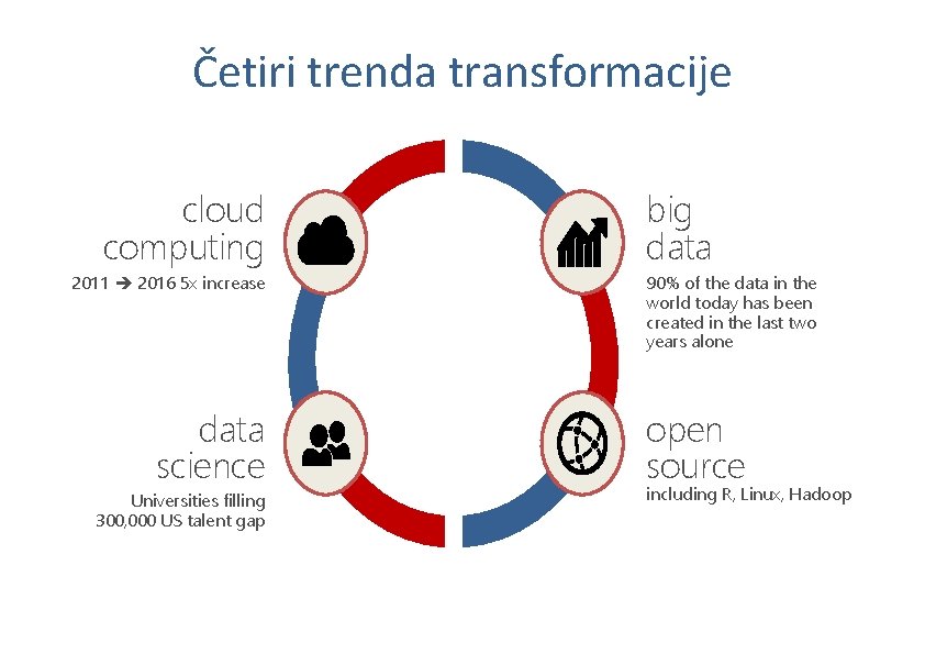 Četiri trenda transformacije cloud computing 2011 2016 5 x increase data science Universities filling