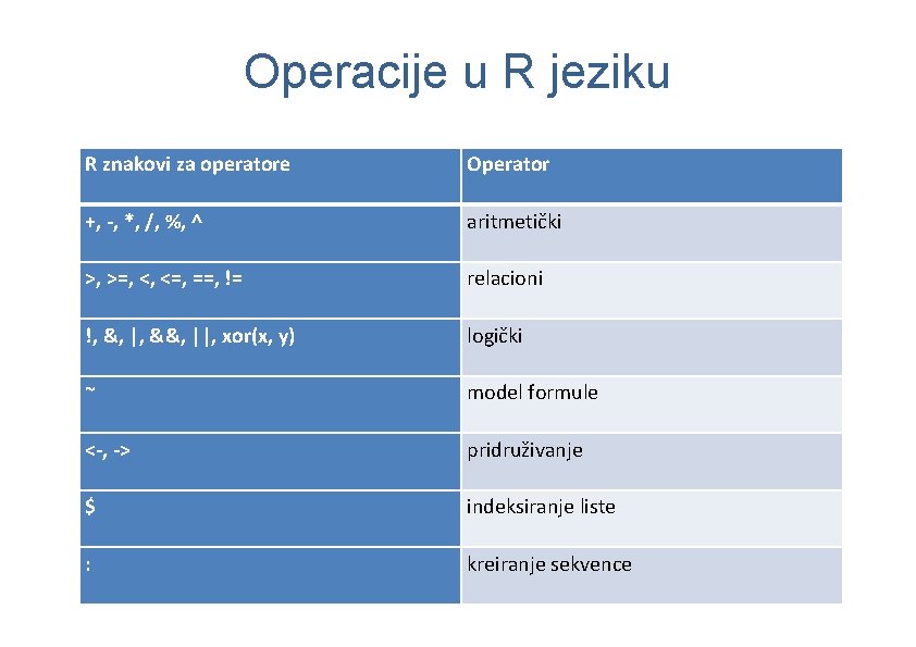 Operacije u R jeziku R znakovi za operatore Operator +, -, *, /, %,