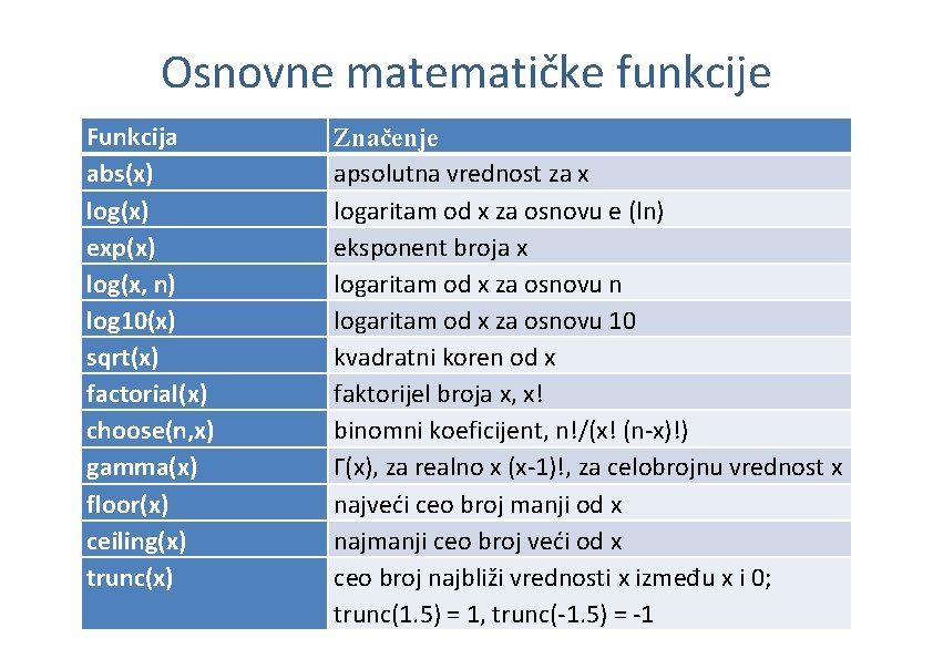 Osnovne matematičke funkcije Funkcija abs(x) log(x) exp(x) log(x, n) log 10(x) sqrt(x) factorial(x) choose(n,