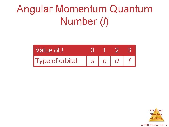 Angular Momentum Quantum Number (l) Value of l 0 1 2 3 Type of