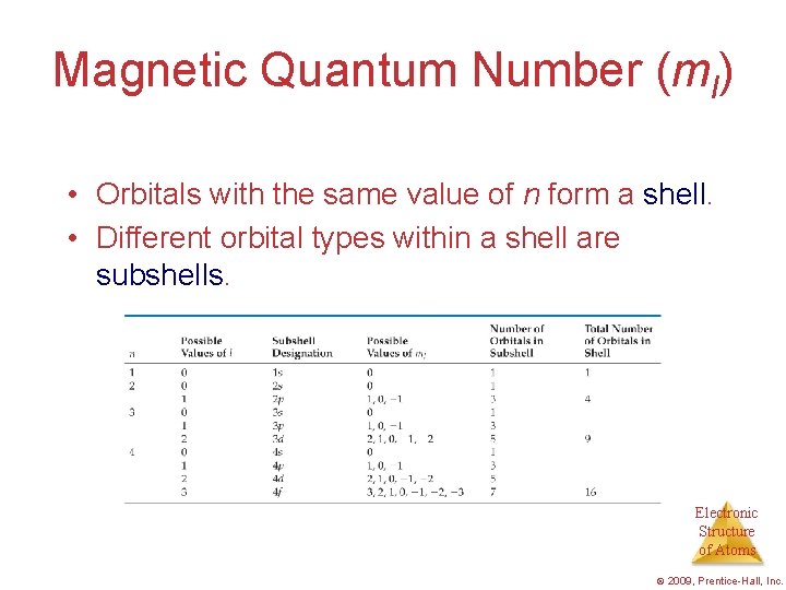 Magnetic Quantum Number (ml) • Orbitals with the same value of n form a