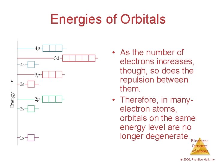 Energies of Orbitals • As the number of electrons increases, though, so does the