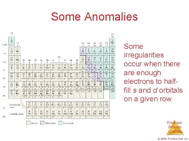 Some Anomalies Some irregularities occur when there are enough electrons to halffill s and