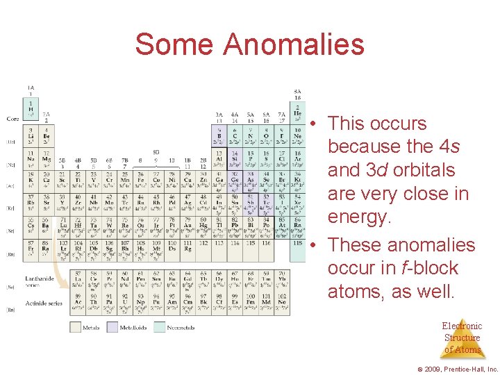 Some Anomalies • This occurs because the 4 s and 3 d orbitals are