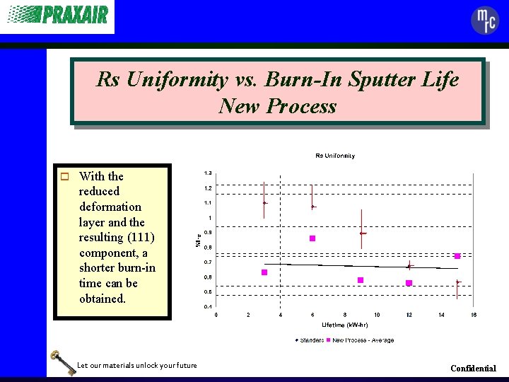 Rs Uniformity vs. Burn-In Sputter Life New Process o With the reduced deformation layer