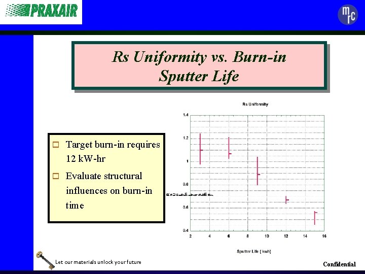 Rs Uniformity vs. Burn-in Sputter Life o Target burn-in requires 12 k. W-hr o