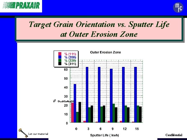 Target Grain Orientation vs. Sputter Life at Outer Erosion Zone Let our materials unlock