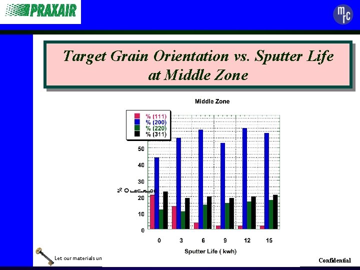 Target Grain Orientation vs. Sputter Life at Middle Zone Let our materials unlock your