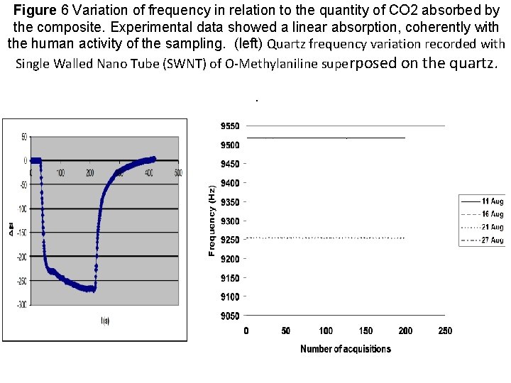 Figure 6 Variation of frequency in relation to the quantity of CO 2 absorbed