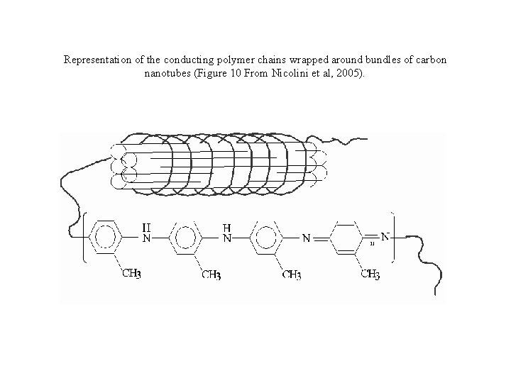 Representation of the conducting polymer chains wrapped around bundles of carbon nanotubes (Figure 10
