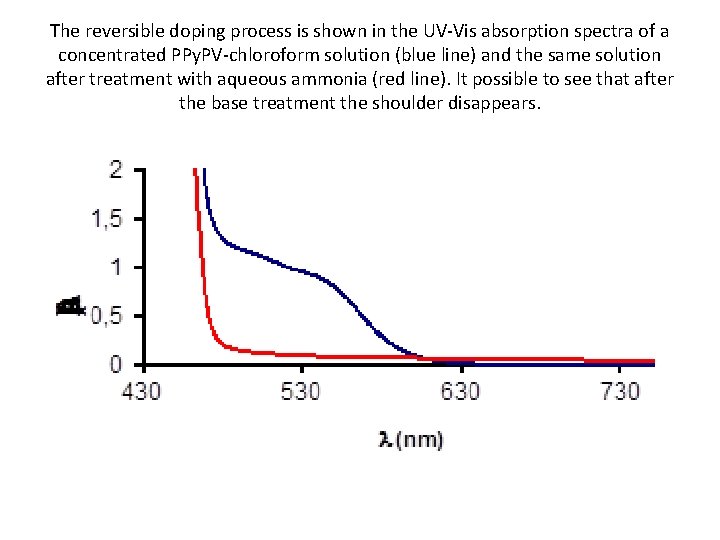 The reversible doping process is shown in the UV-Vis absorption spectra of a concentrated