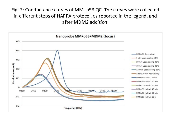 Fig. 2: Conductance curves of MM_p 53 QC. The curves were collected in different