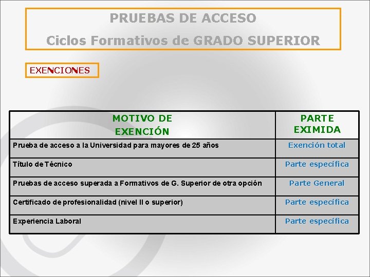 PRUEBAS DE ACCESO Ciclos Formativos de GRADO SUPERIOR EXENCIONES MOTIVO DE EXENCIÓN Prueba de