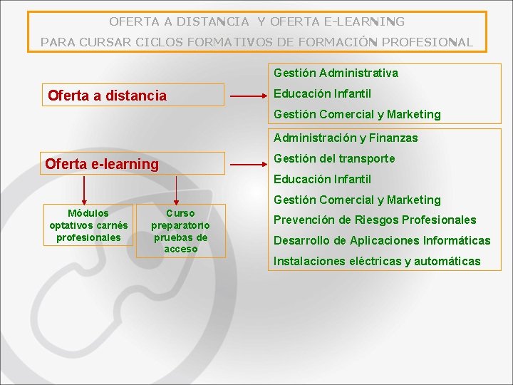 OFERTA A DISTANCIA Y OFERTA E-LEARNING PARA CURSAR CICLOS FORMATIVOS DE FORMACIÓN PROFESIONAL Gestión