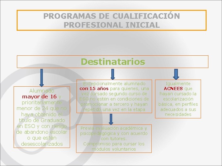 PROGRAMAS DE CUALIFICACIÓN PROFESIONAL INICIAL Destinatarios Alumnado mayor de 16 y prioritariamente menor de