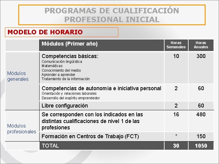 PROGRAMAS DE CUALIFICACIÓN PROFESIONAL INICIAL MODELO DE HORARIO Módulos generales Módulos (Primer año) Horas