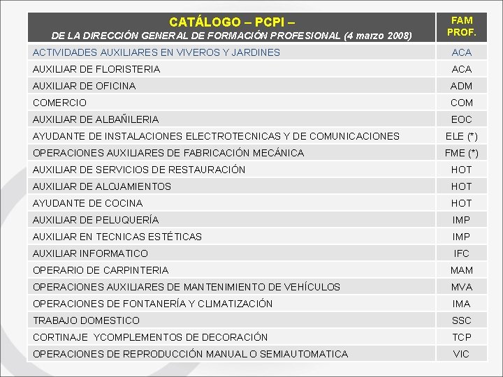 CATÁLOGO – PCPI – DE LA DIRECCIÓN GENERAL DE FORMACIÓN PROFESIONAL (4 marzo 2008)