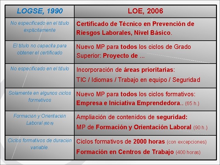 LOGSE, 1990 LOE, 2006 No especificado en el título explícitamente Certificado de Técnico en