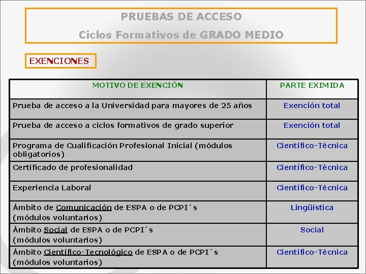 PRUEBAS DE ACCESO Ciclos Formativos de GRADO MEDIO EXENCIONES MOTIVO DE EXENCIÓN PARTE EXIMIDA