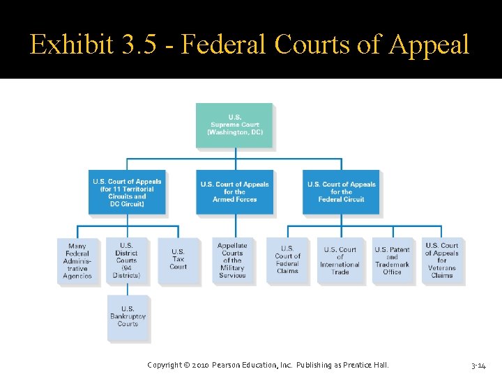 Exhibit 3. 5 - Federal Courts of Appeal Copyright © 2010 Pearson Education, Inc.