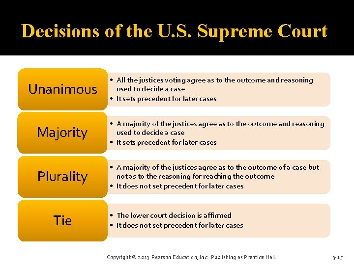 Decisions of the U. S. Supreme Court Unanimous • All the justices voting agree