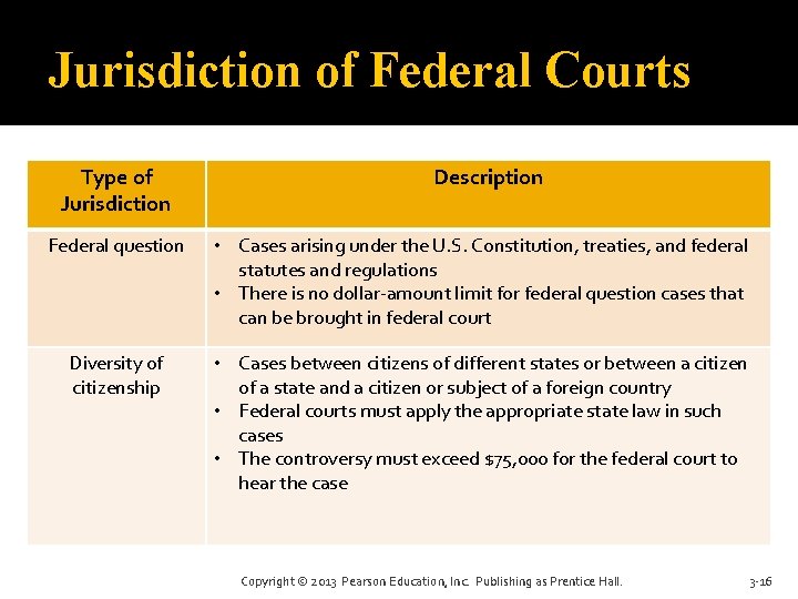 Jurisdiction of Federal Courts Type of Jurisdiction Description Federal question • Cases arising under