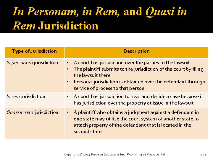 In Personam, in Rem, and Quasi in Rem Jurisdiction Type of Jurisdiction Description In
