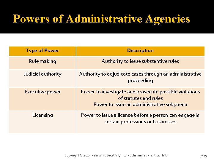 Powers of Administrative Agencies Type of Power Description Rule making Authority to issue substantive