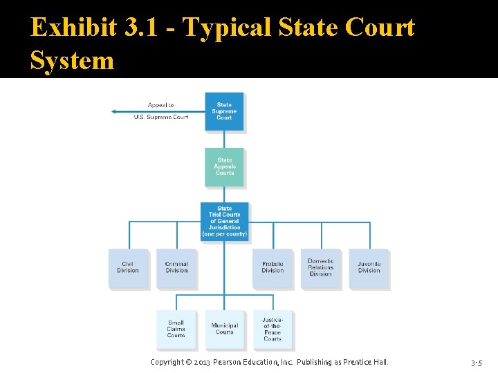 Exhibit 3. 1 - Typical State Court System Copyright © 2013 Pearson Education, Inc.