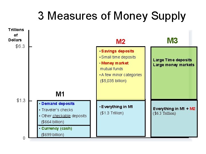 3 Measures of Money Supply Trillions of Dollars M 2 $6. 3 $1. 3