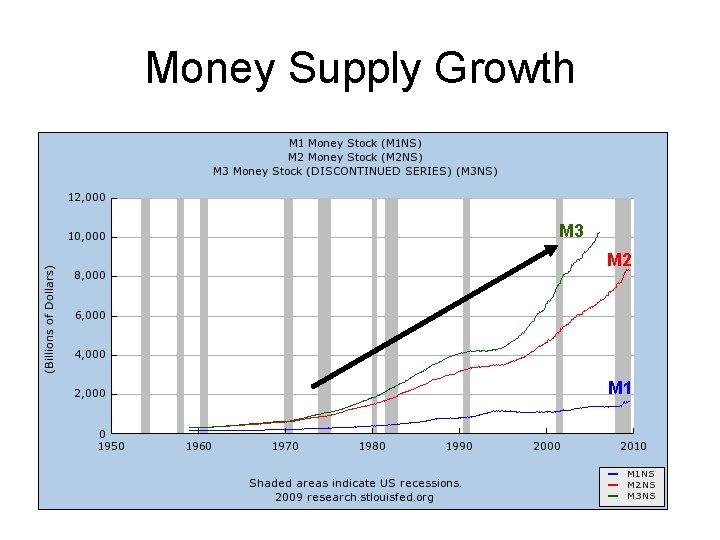 Money Supply Growth M 3 M 2 M 1 