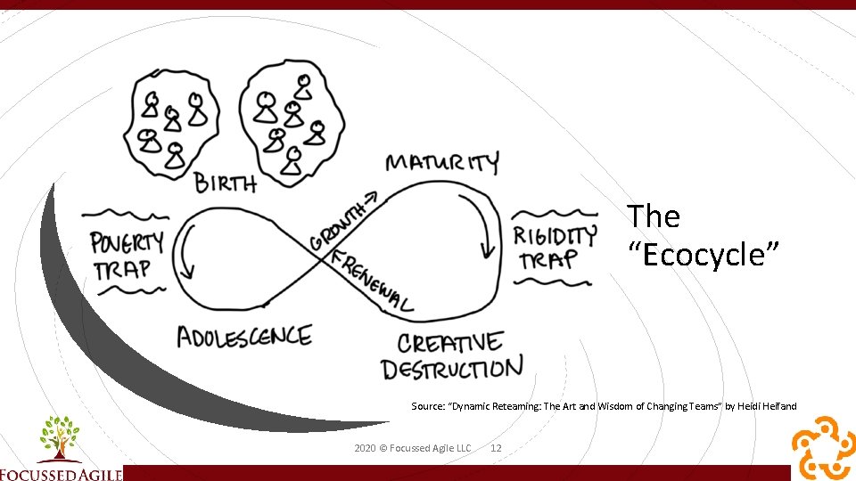 The “Ecocycle” Source: “Dynamic Reteaming: The Art and Wisdom of Changing Teams” by Heidi